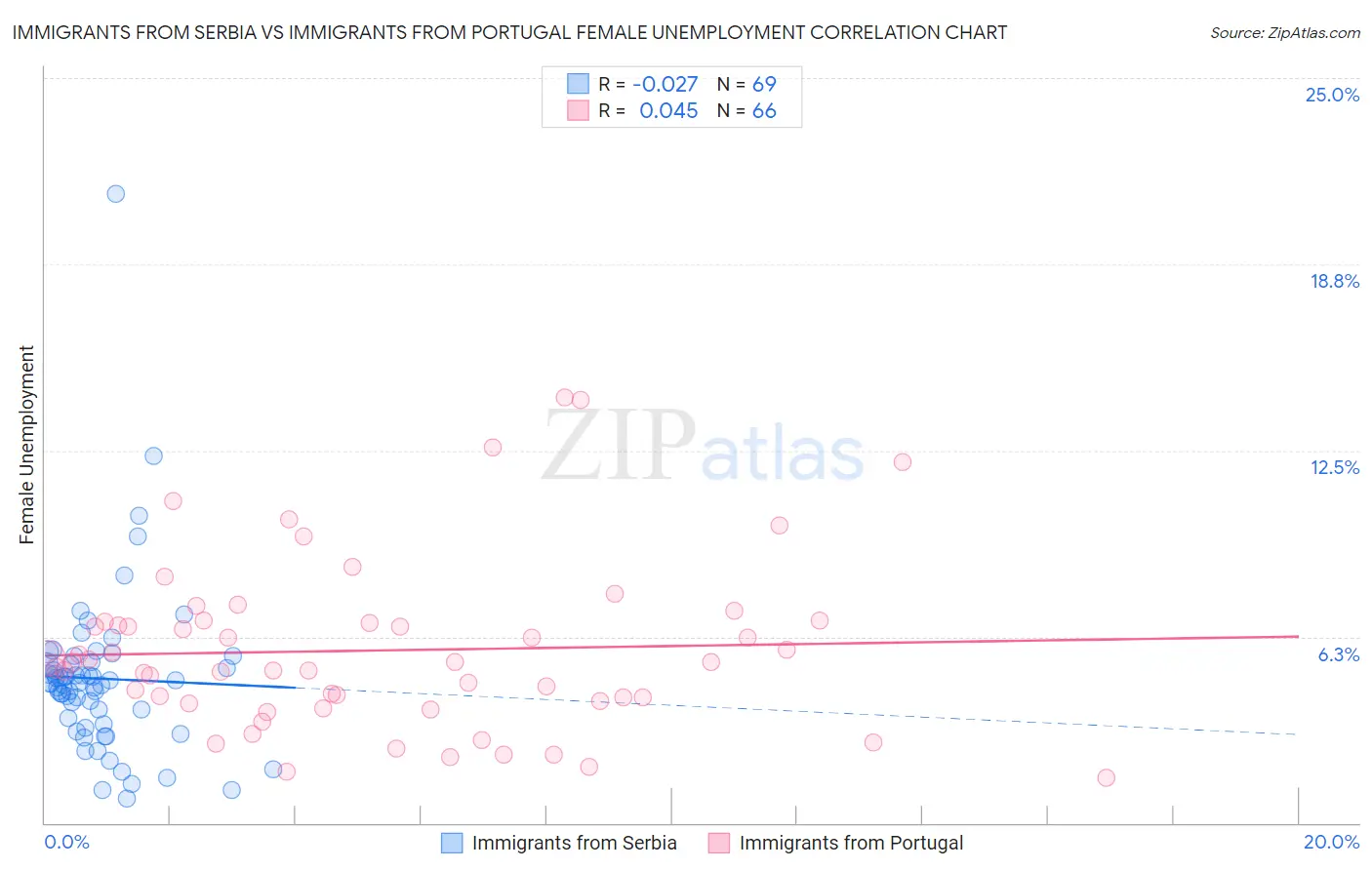 Immigrants from Serbia vs Immigrants from Portugal Female Unemployment