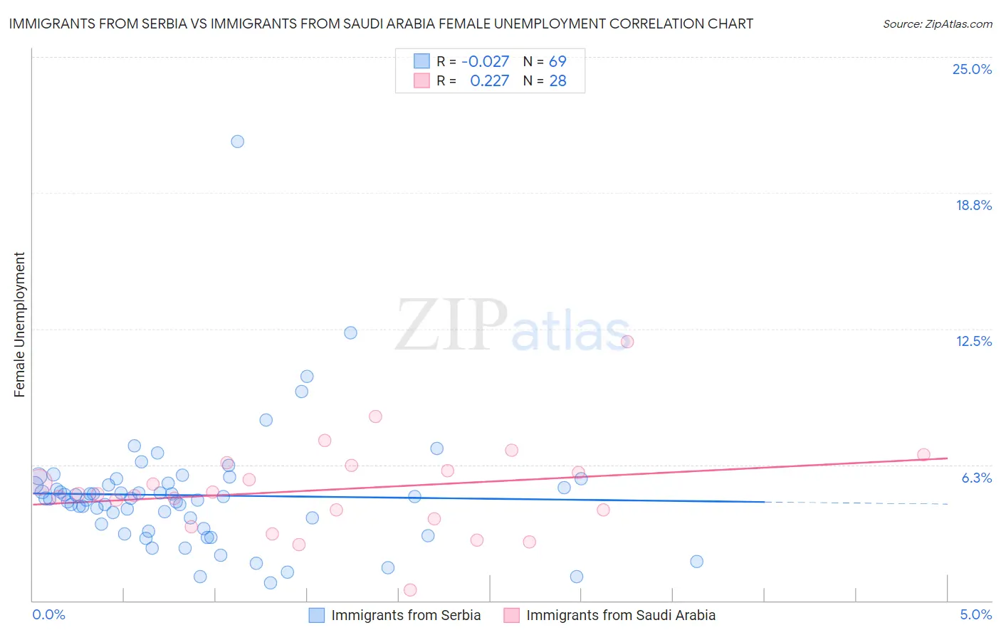 Immigrants from Serbia vs Immigrants from Saudi Arabia Female Unemployment