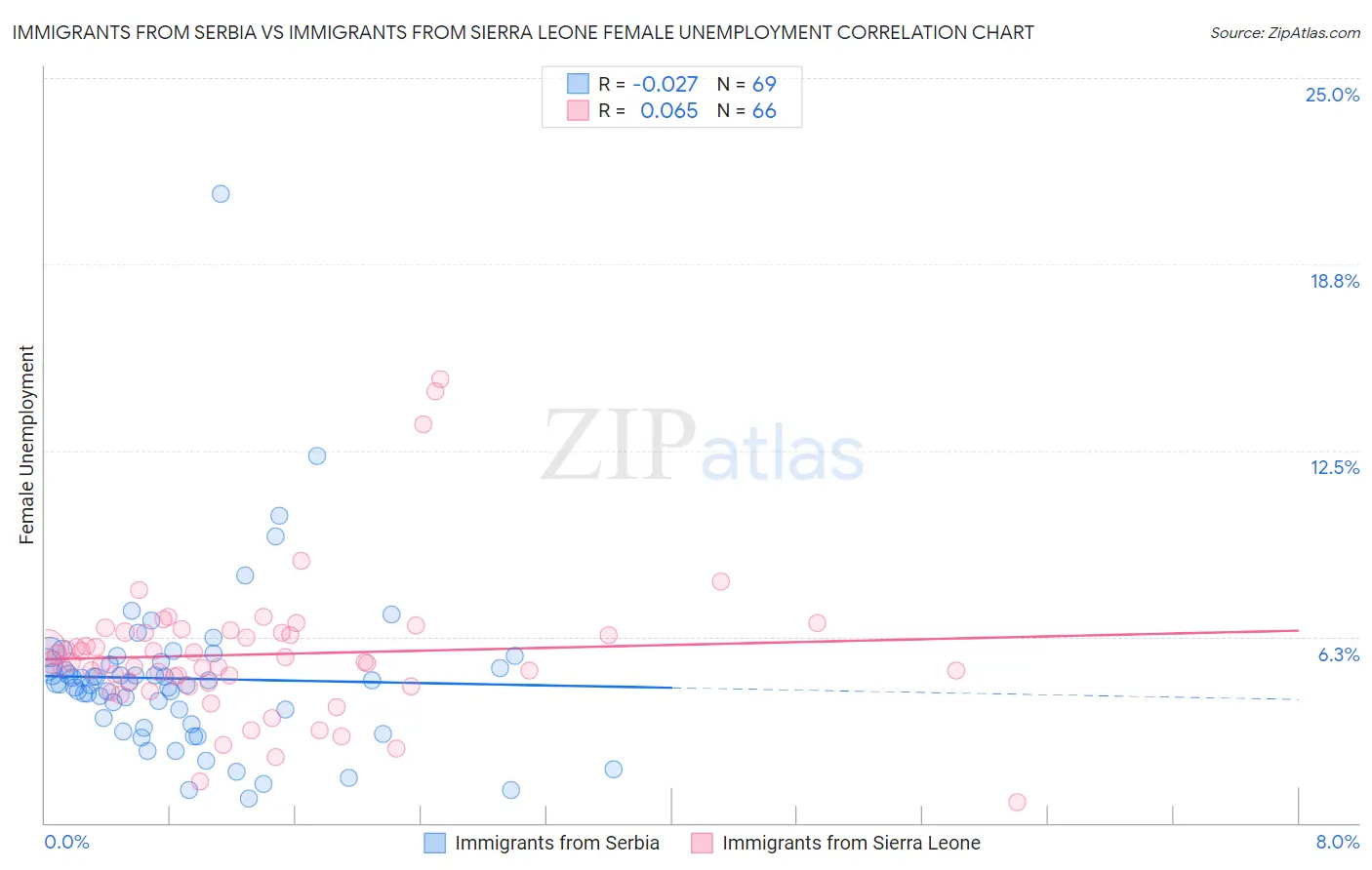 Immigrants from Serbia vs Immigrants from Sierra Leone Female Unemployment