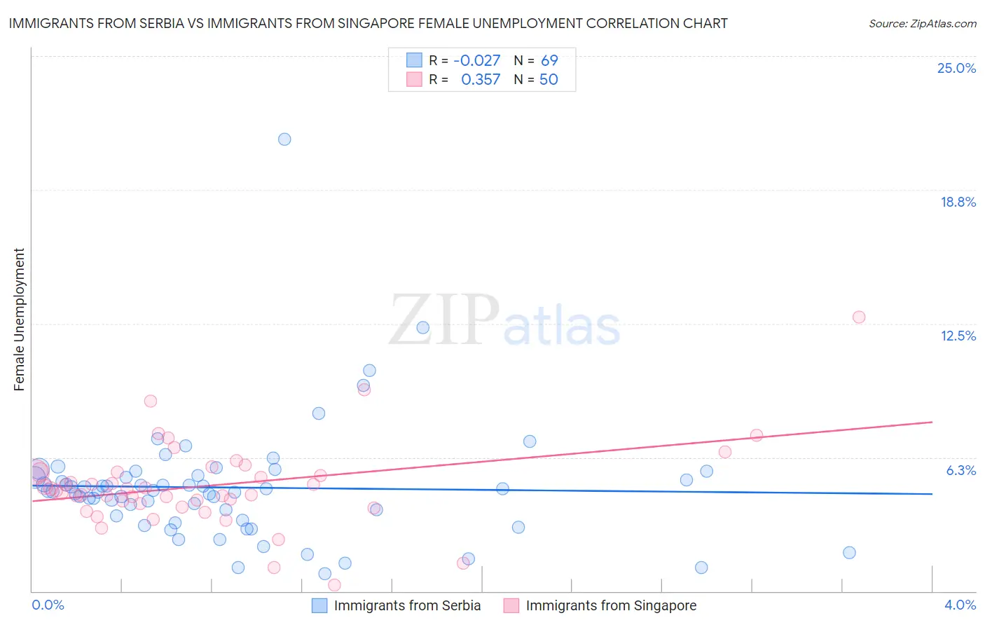 Immigrants from Serbia vs Immigrants from Singapore Female Unemployment