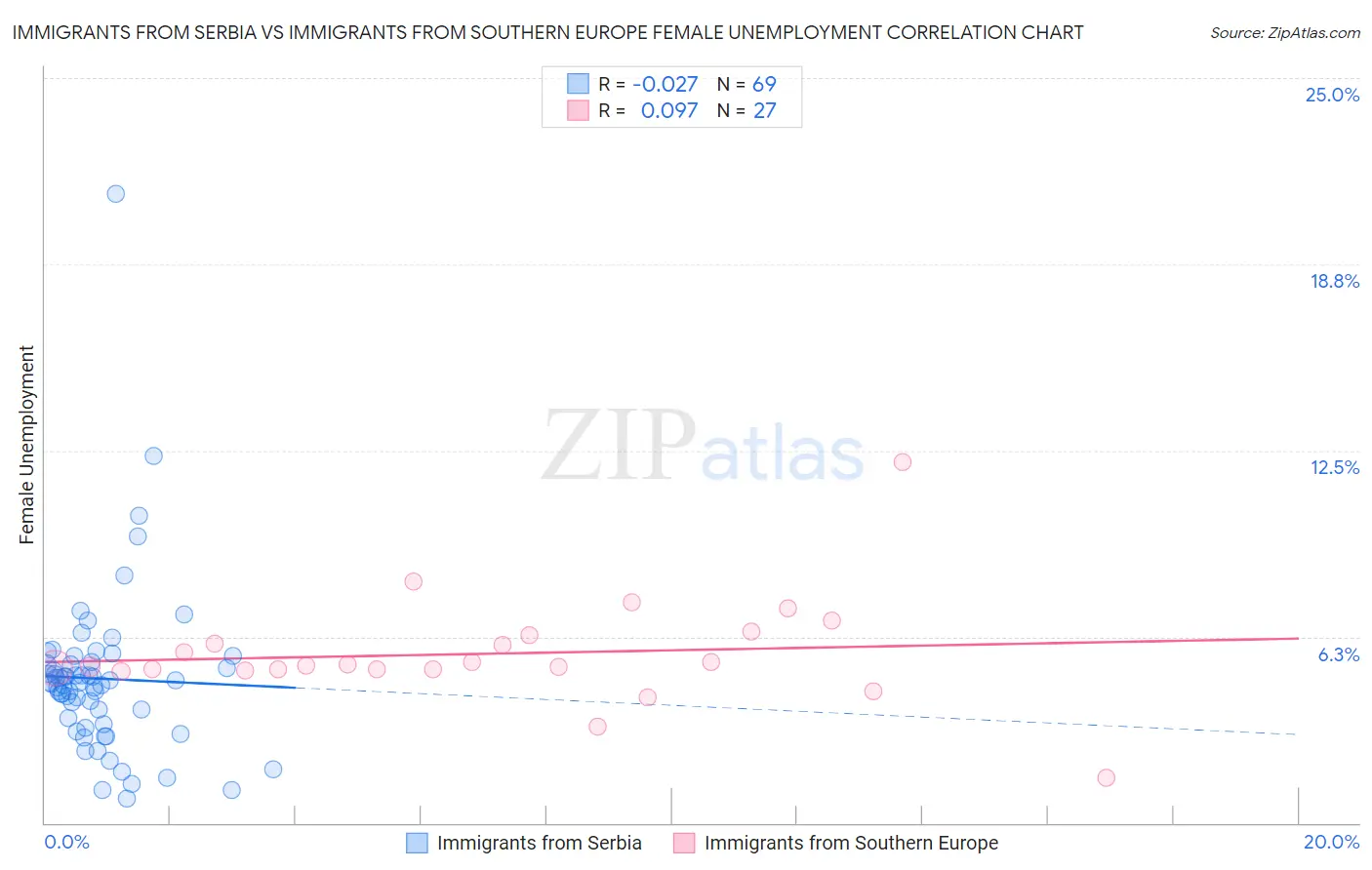 Immigrants from Serbia vs Immigrants from Southern Europe Female Unemployment