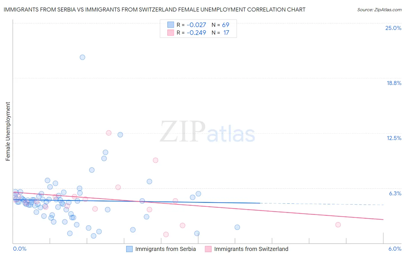 Immigrants from Serbia vs Immigrants from Switzerland Female Unemployment