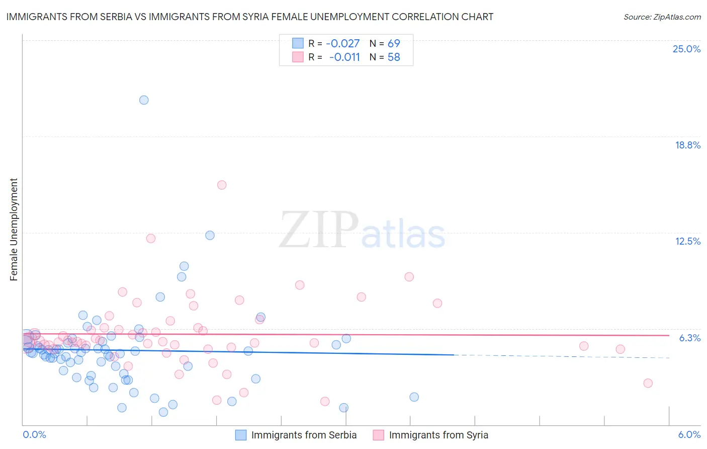 Immigrants from Serbia vs Immigrants from Syria Female Unemployment