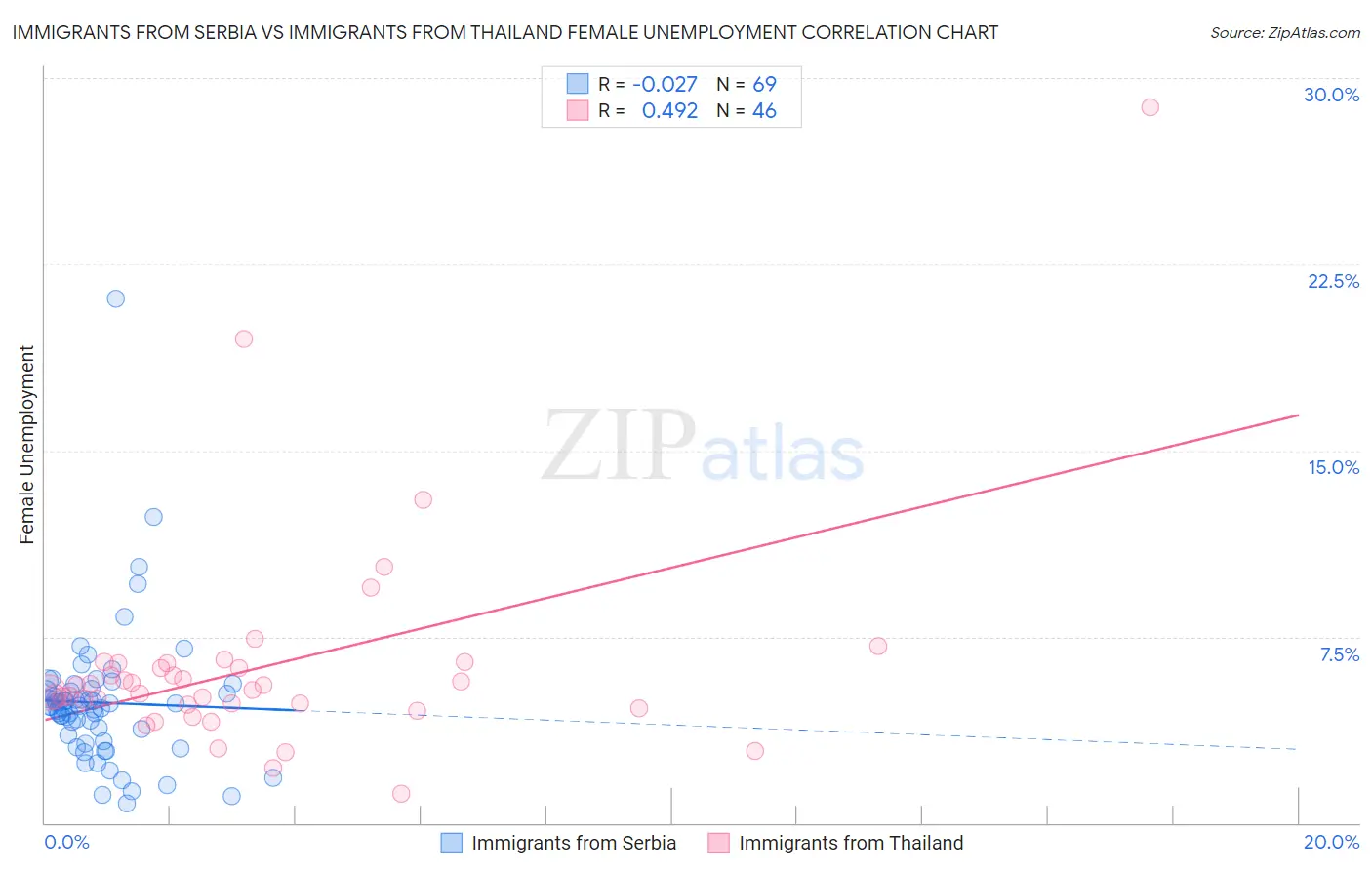 Immigrants from Serbia vs Immigrants from Thailand Female Unemployment