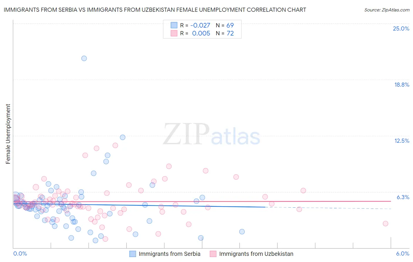 Immigrants from Serbia vs Immigrants from Uzbekistan Female Unemployment