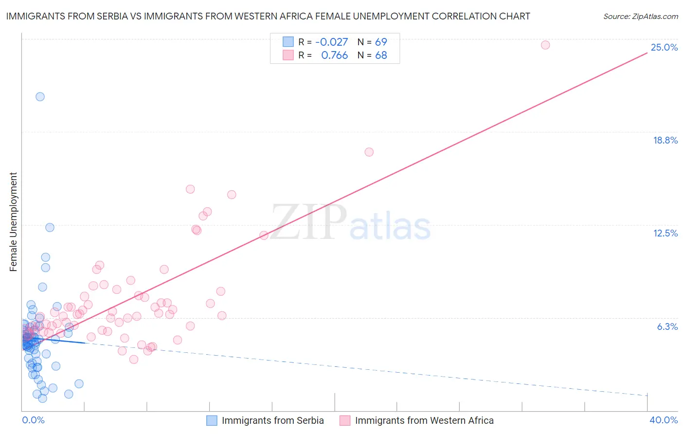 Immigrants from Serbia vs Immigrants from Western Africa Female Unemployment