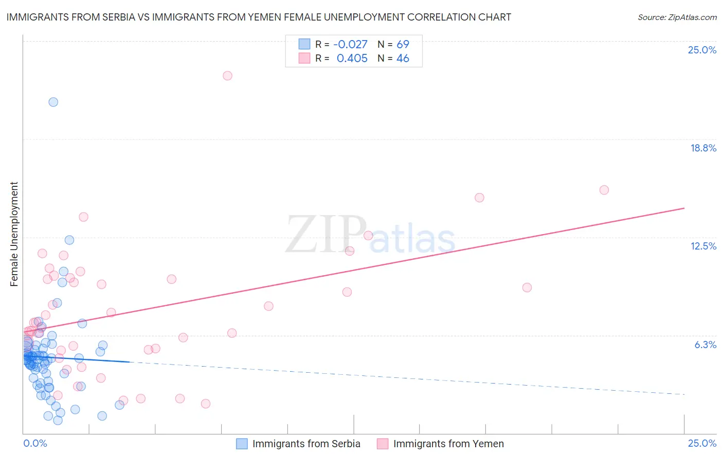 Immigrants from Serbia vs Immigrants from Yemen Female Unemployment