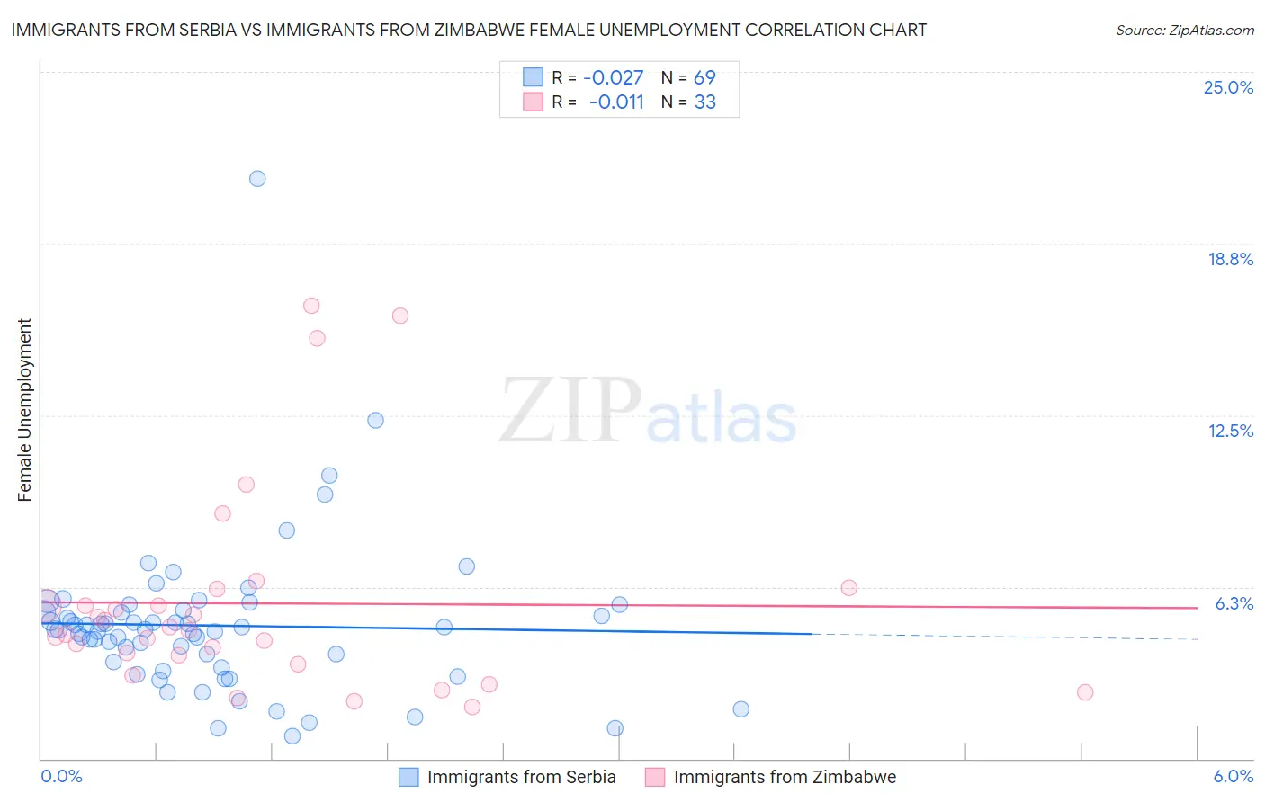 Immigrants from Serbia vs Immigrants from Zimbabwe Female Unemployment