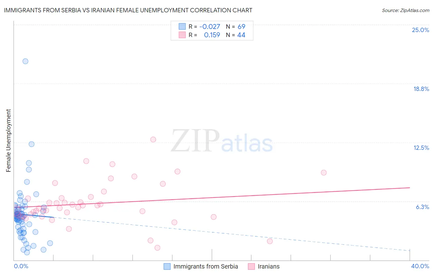 Immigrants from Serbia vs Iranian Female Unemployment