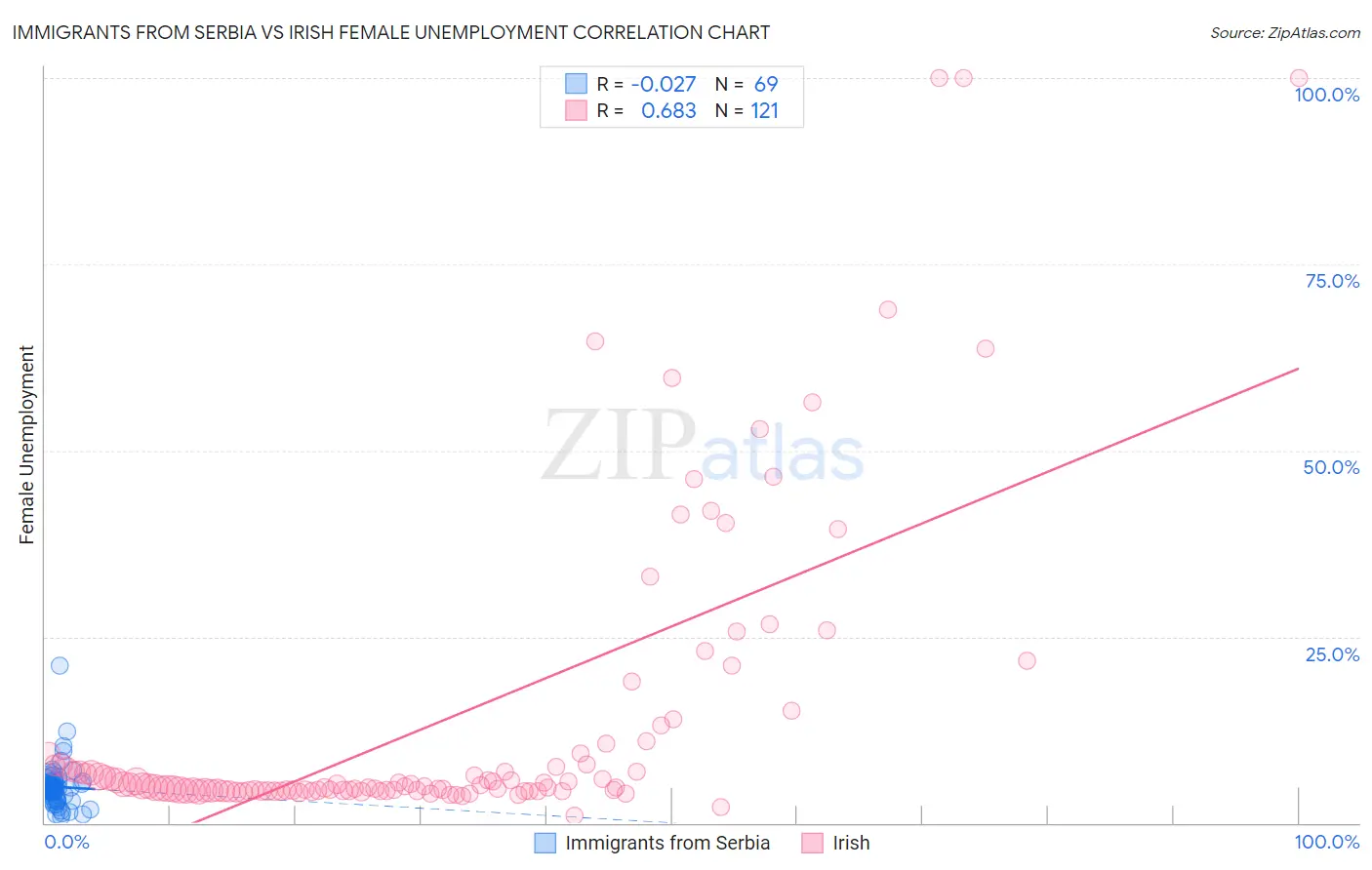 Immigrants from Serbia vs Irish Female Unemployment