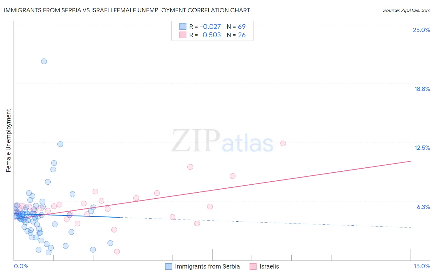 Immigrants from Serbia vs Israeli Female Unemployment