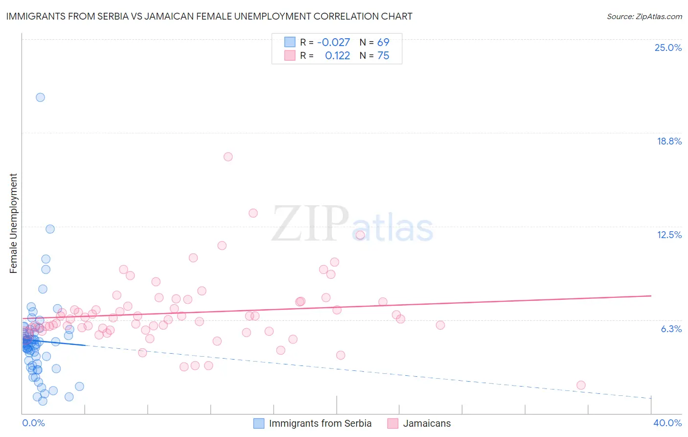 Immigrants from Serbia vs Jamaican Female Unemployment