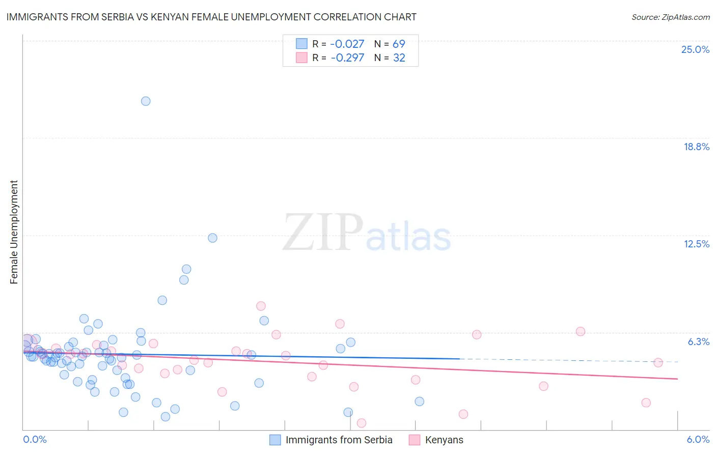 Immigrants from Serbia vs Kenyan Female Unemployment