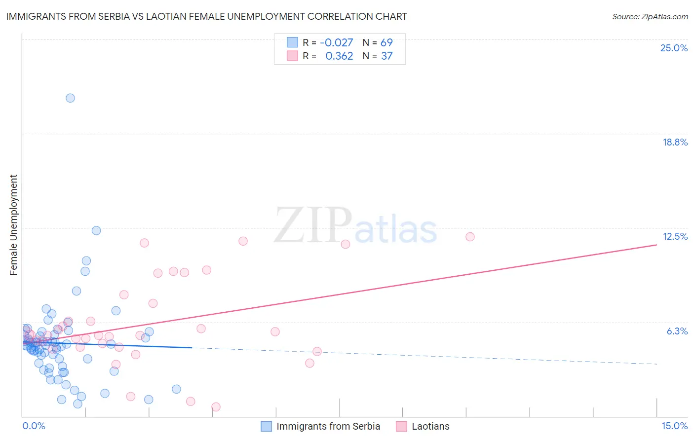 Immigrants from Serbia vs Laotian Female Unemployment