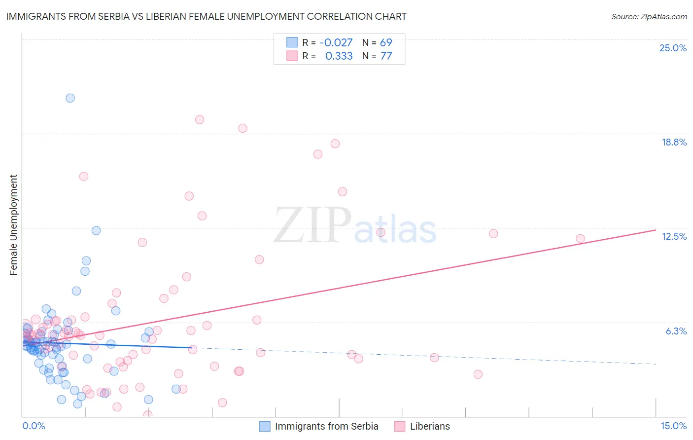 Immigrants from Serbia vs Liberian Female Unemployment