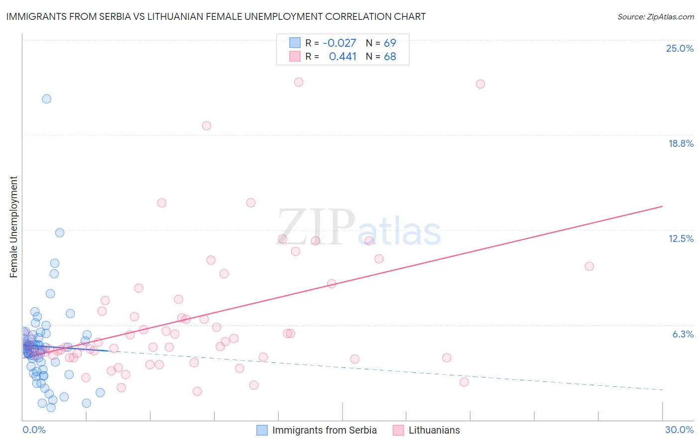 Immigrants from Serbia vs Lithuanian Female Unemployment