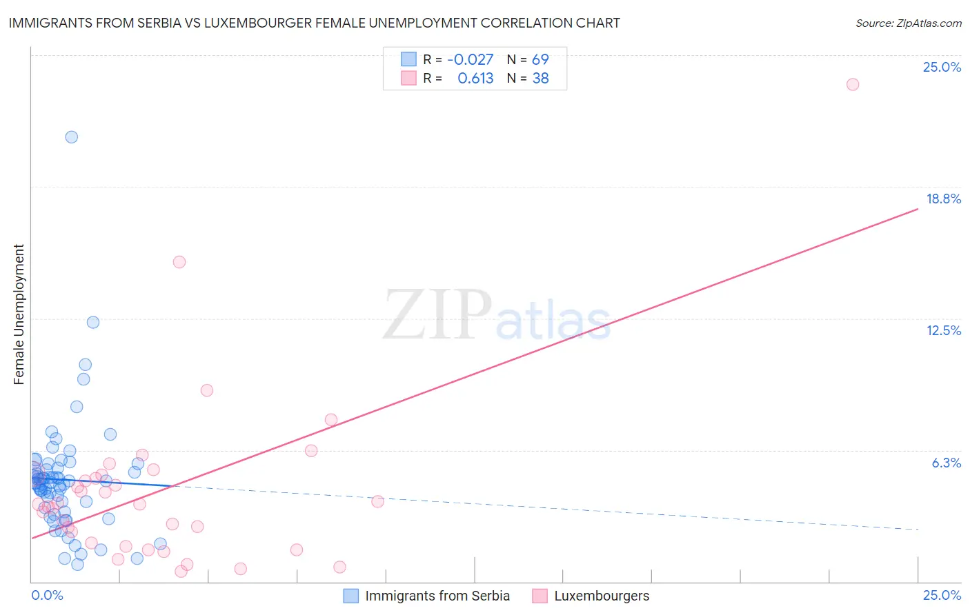 Immigrants from Serbia vs Luxembourger Female Unemployment