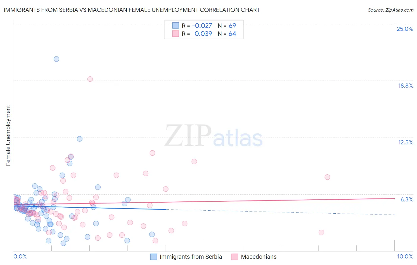 Immigrants from Serbia vs Macedonian Female Unemployment