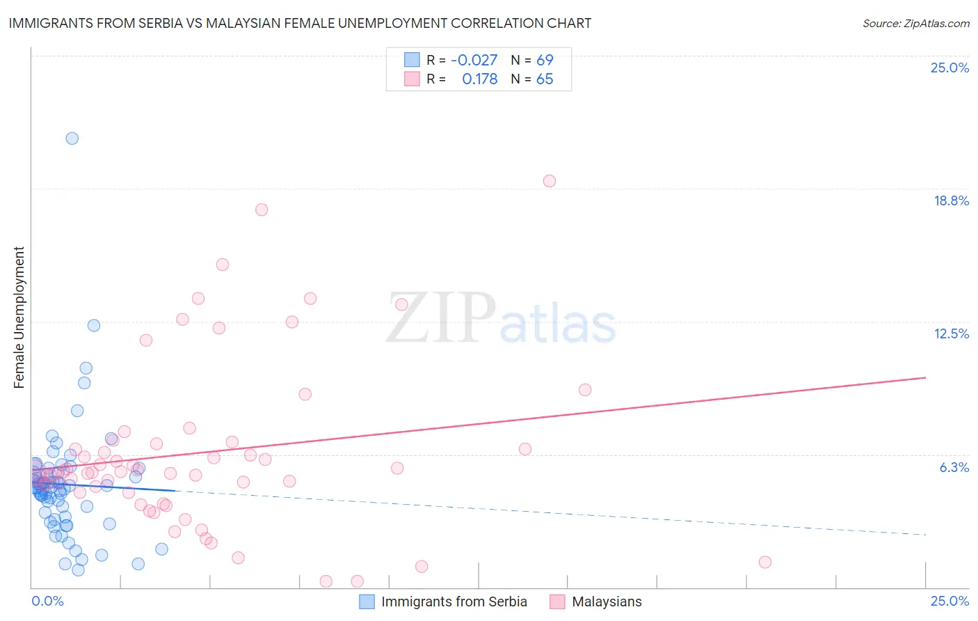 Immigrants from Serbia vs Malaysian Female Unemployment