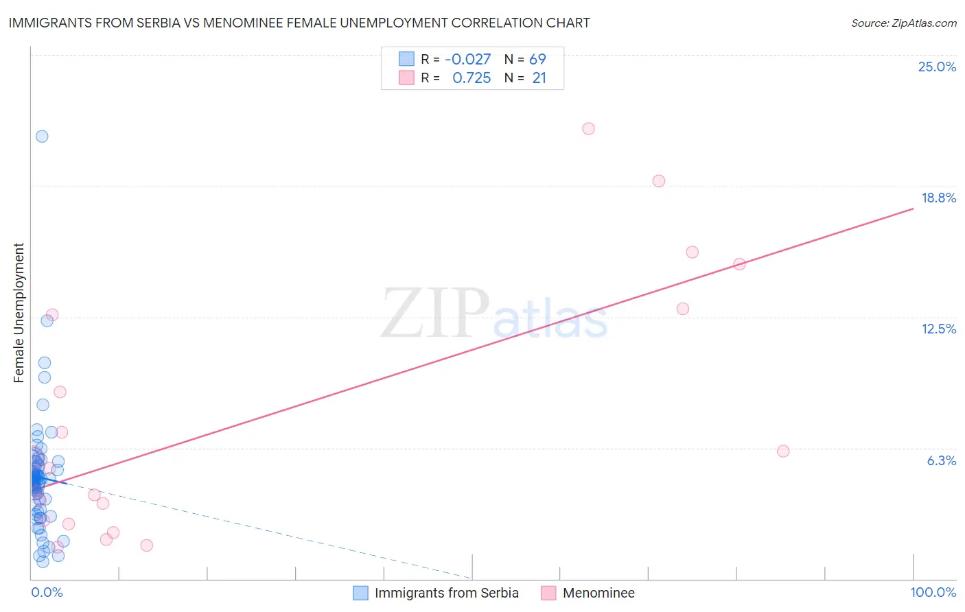 Immigrants from Serbia vs Menominee Female Unemployment