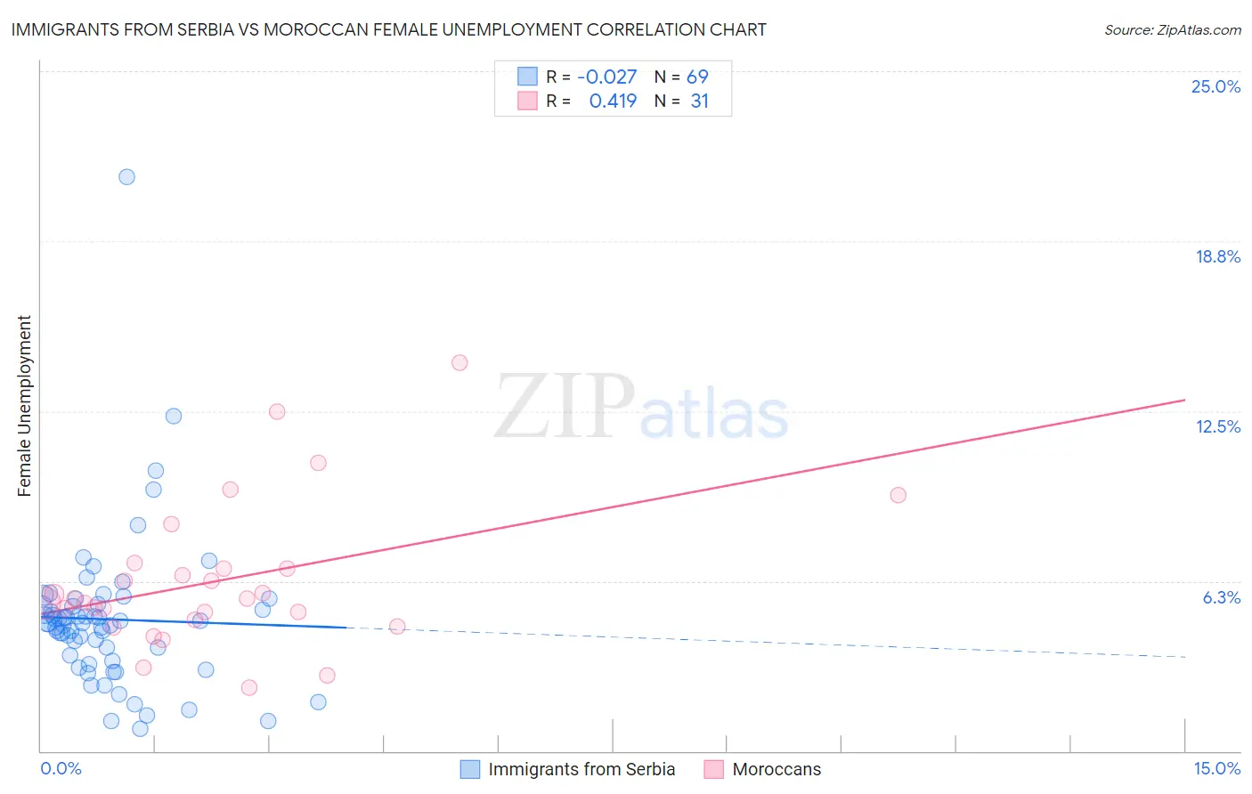 Immigrants from Serbia vs Moroccan Female Unemployment