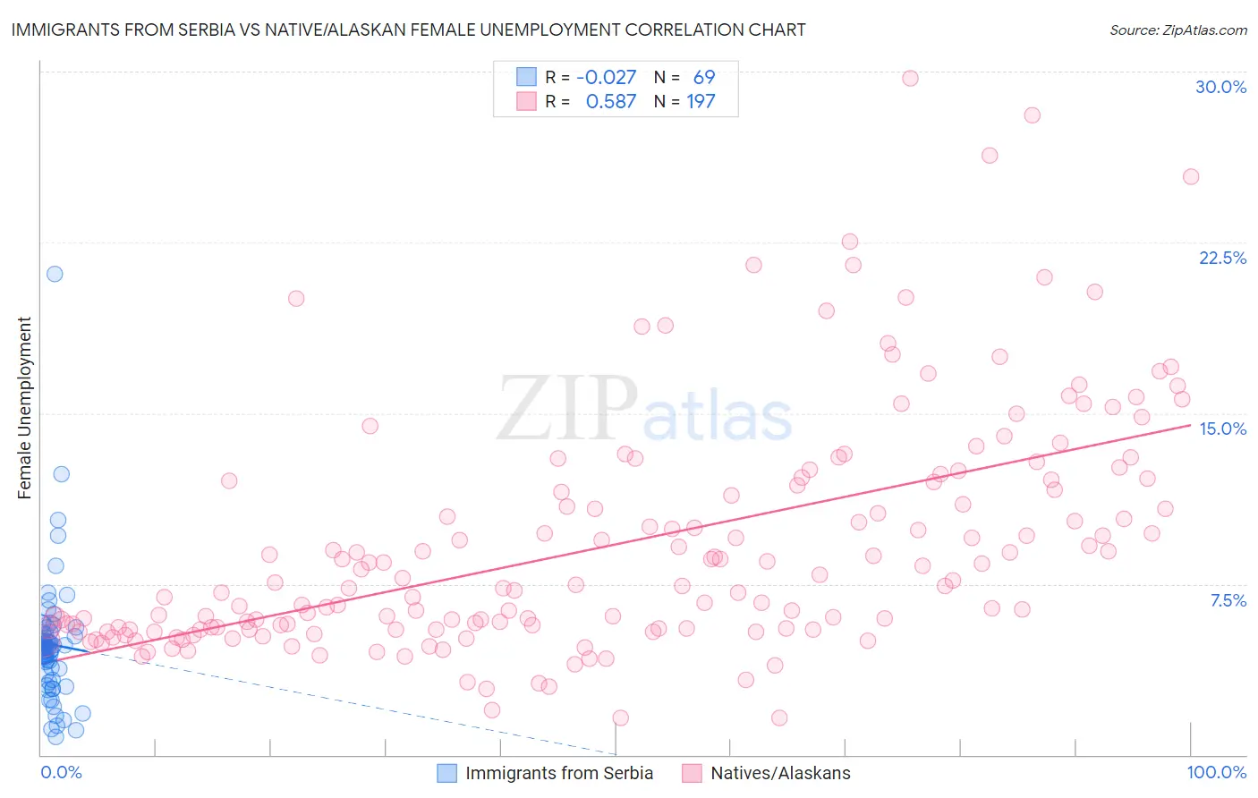 Immigrants from Serbia vs Native/Alaskan Female Unemployment