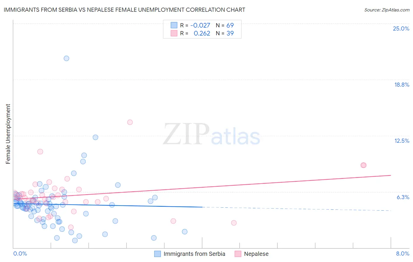 Immigrants from Serbia vs Nepalese Female Unemployment