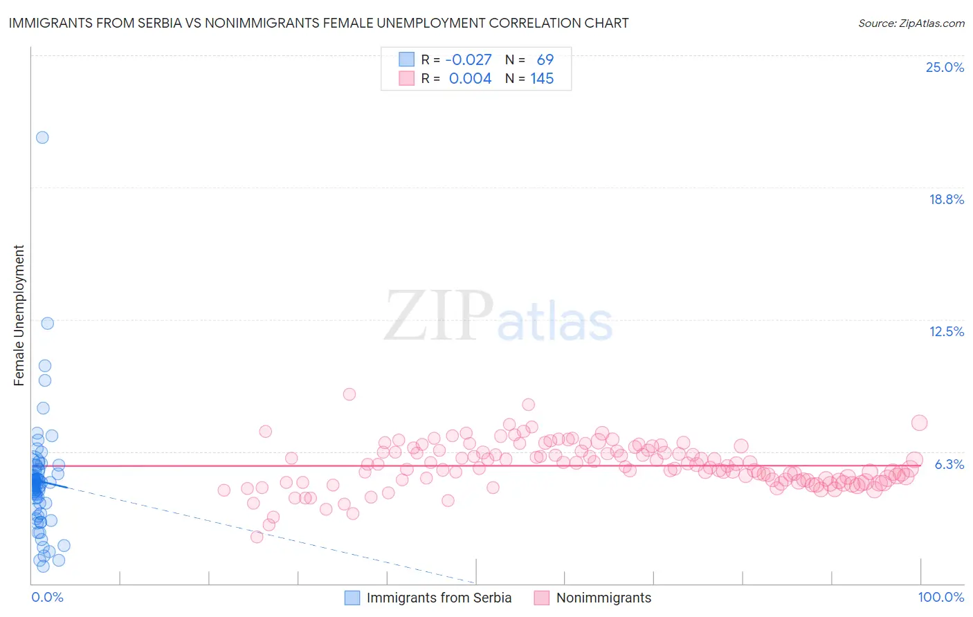 Immigrants from Serbia vs Nonimmigrants Female Unemployment