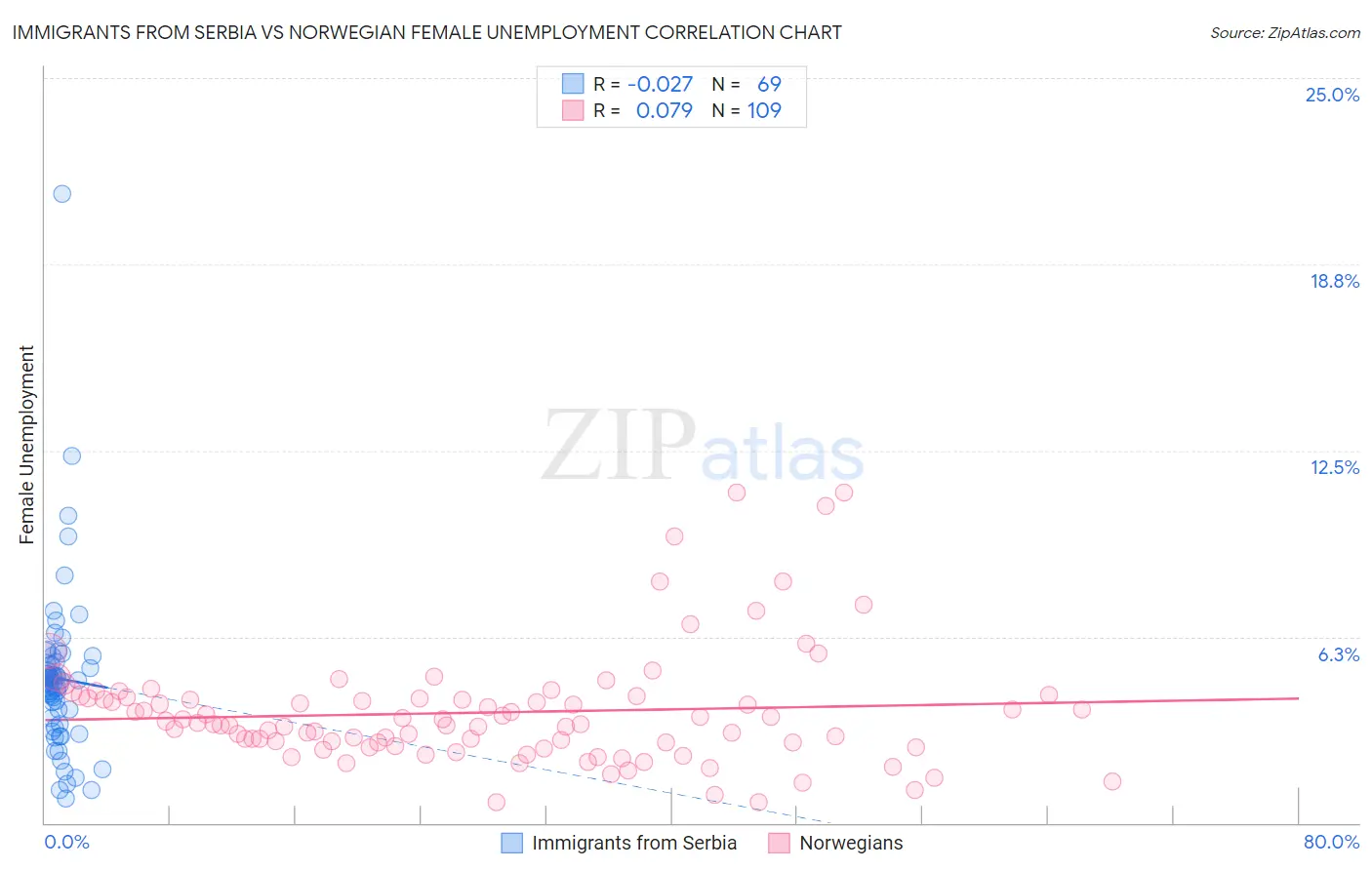 Immigrants from Serbia vs Norwegian Female Unemployment