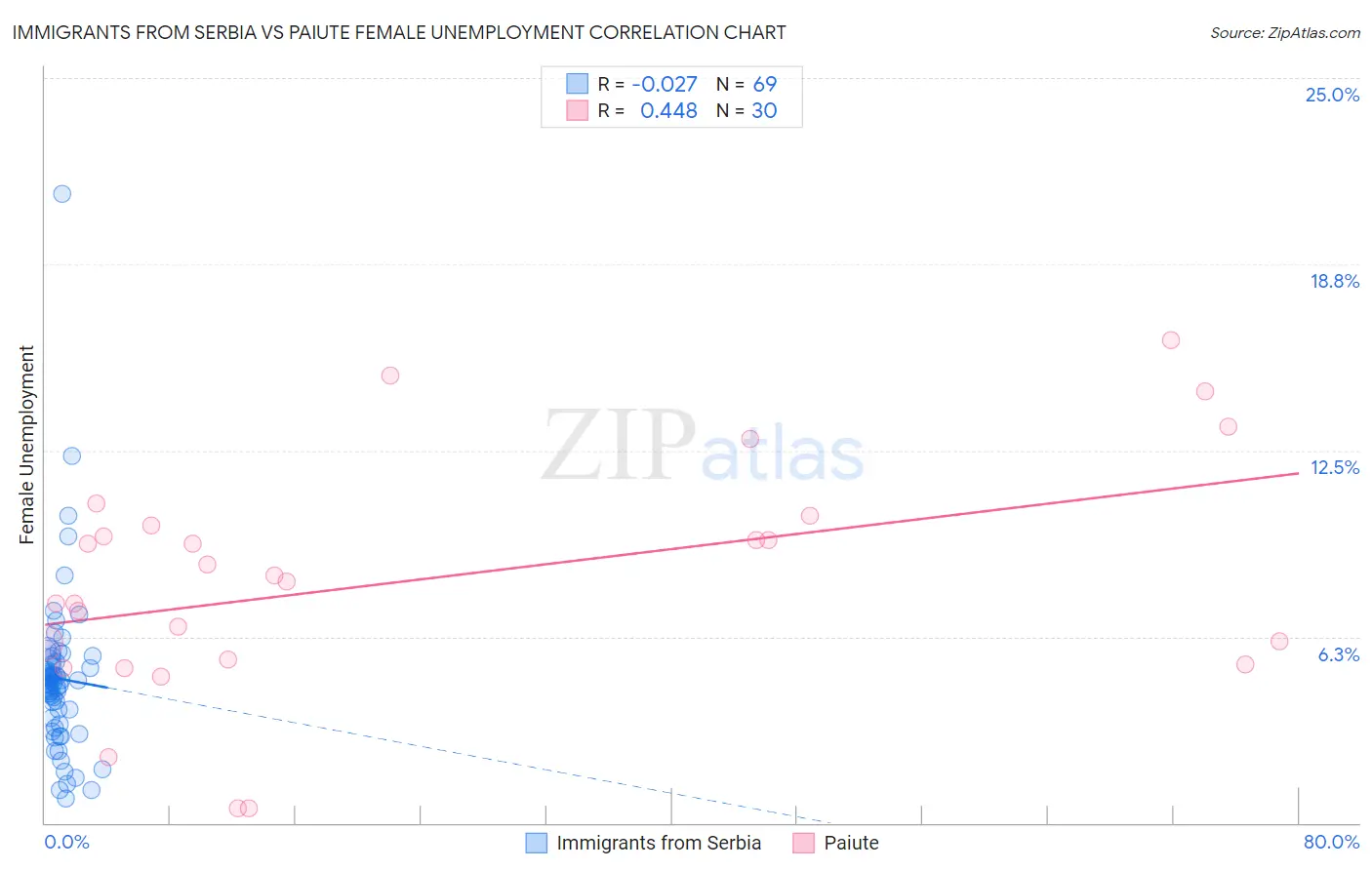 Immigrants from Serbia vs Paiute Female Unemployment