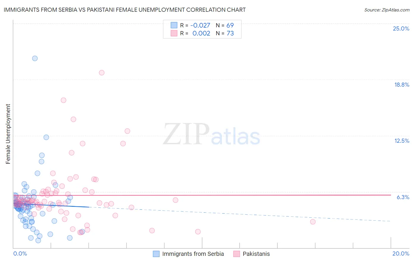 Immigrants from Serbia vs Pakistani Female Unemployment