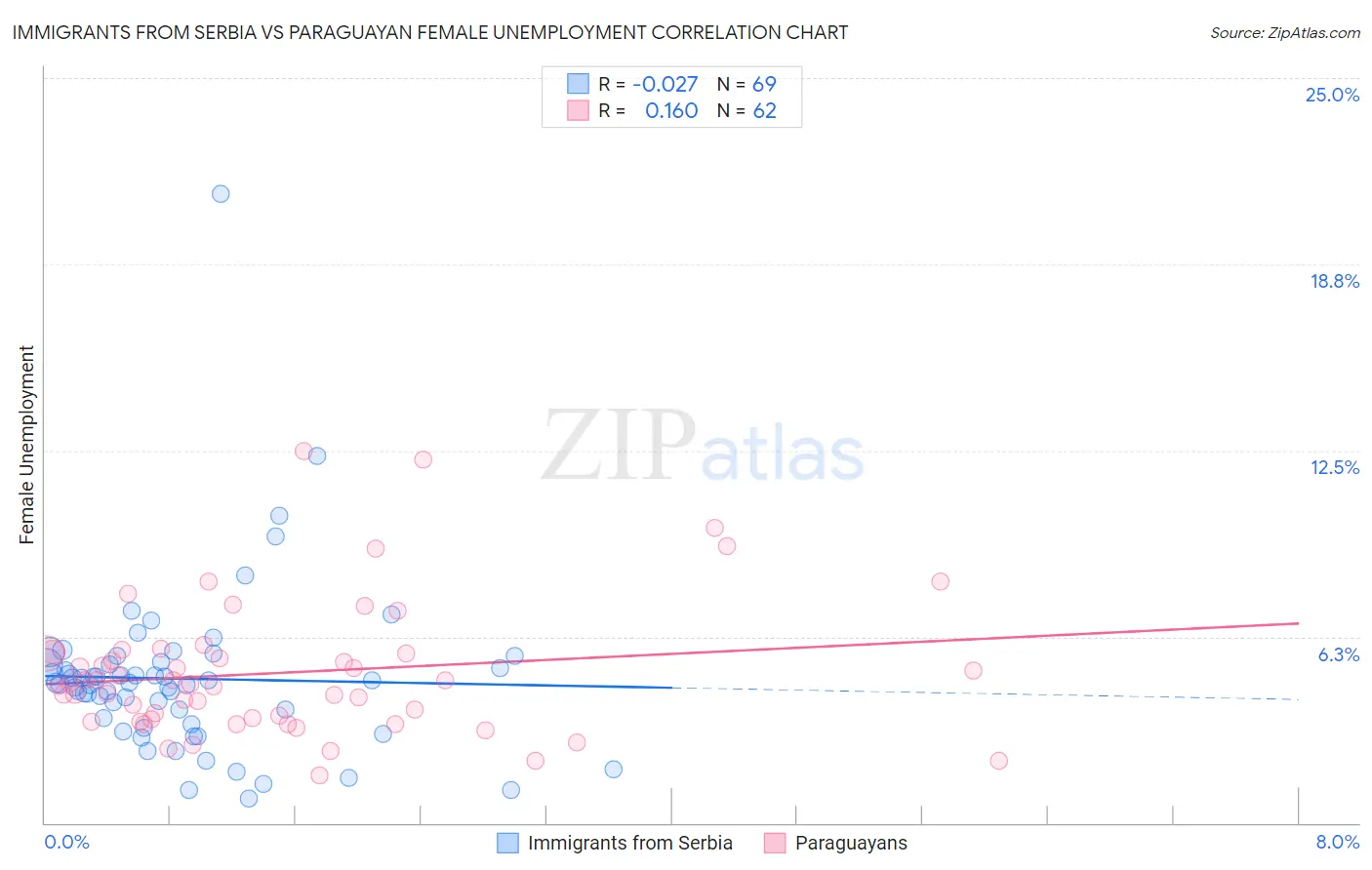 Immigrants from Serbia vs Paraguayan Female Unemployment