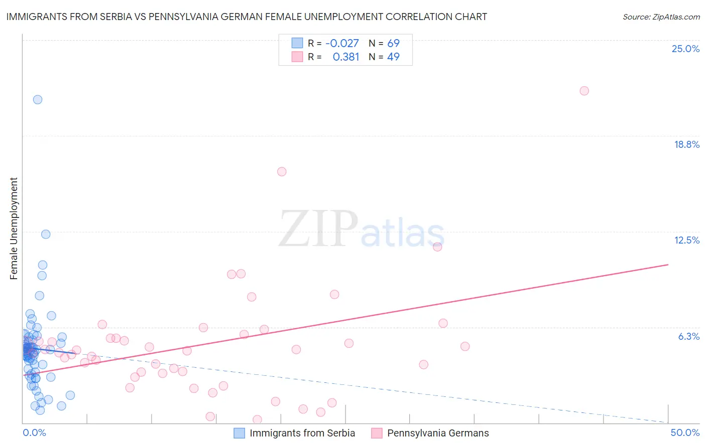 Immigrants from Serbia vs Pennsylvania German Female Unemployment