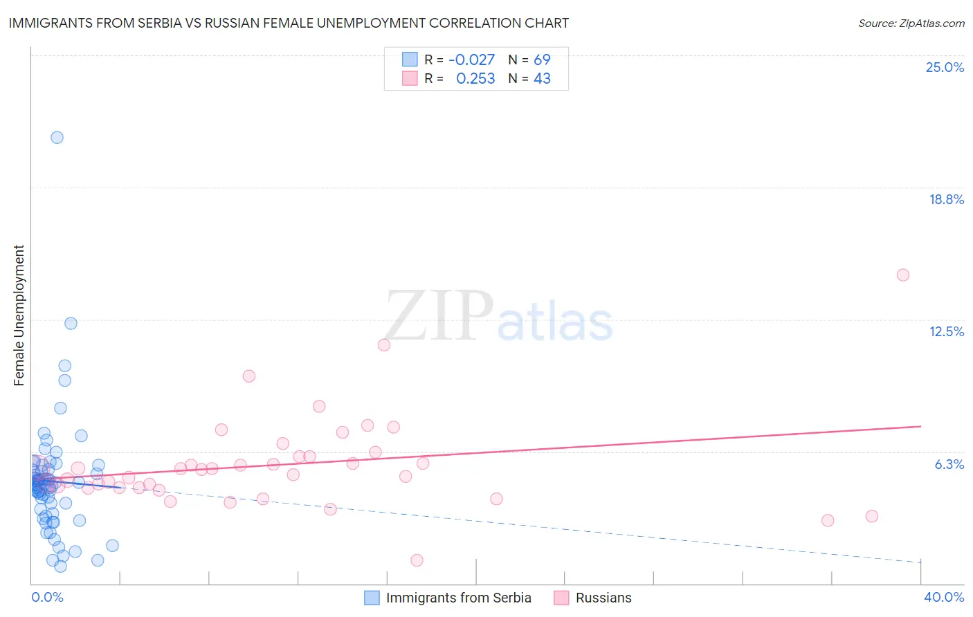 Immigrants from Serbia vs Russian Female Unemployment