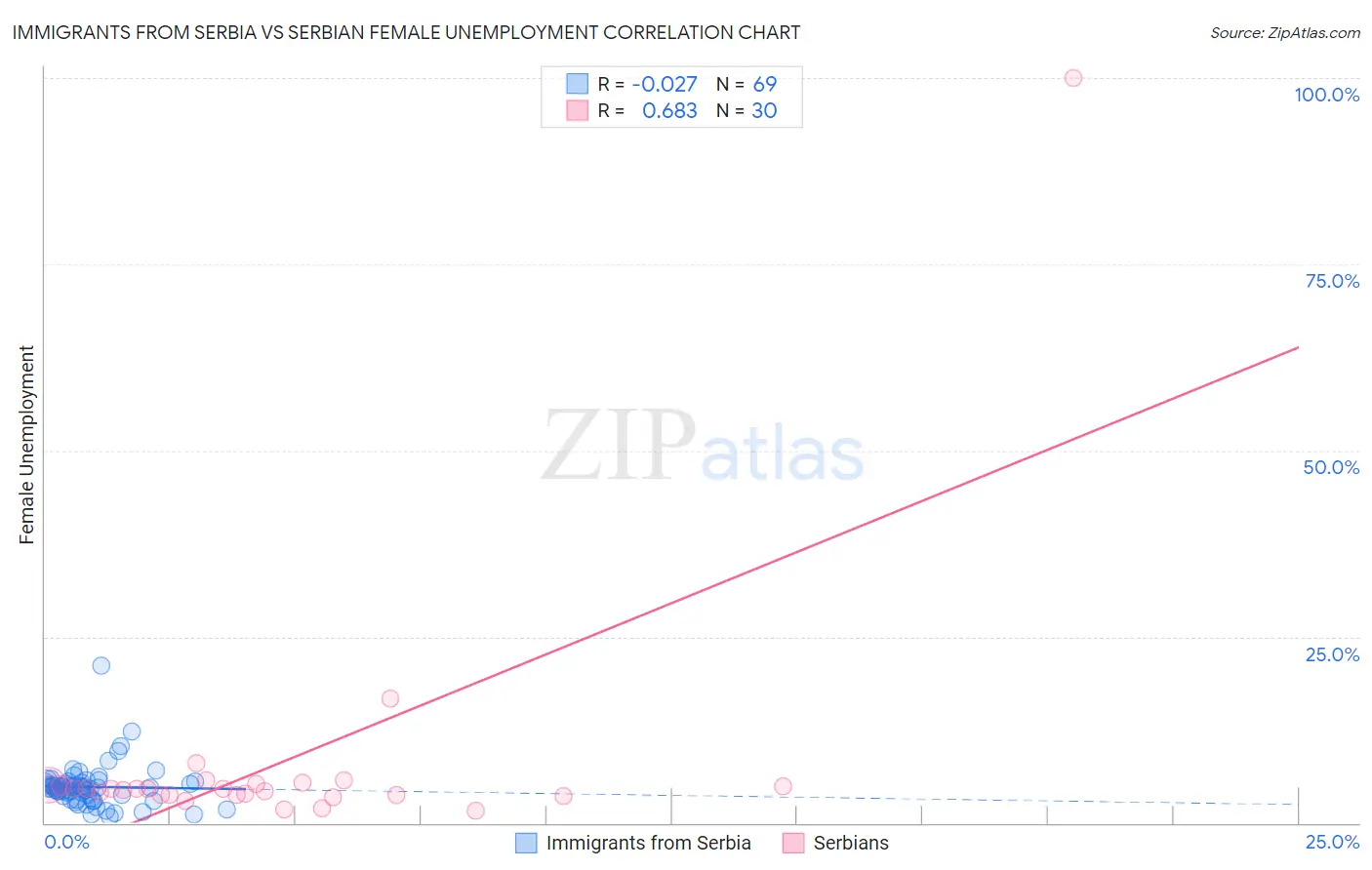 Immigrants from Serbia vs Serbian Female Unemployment