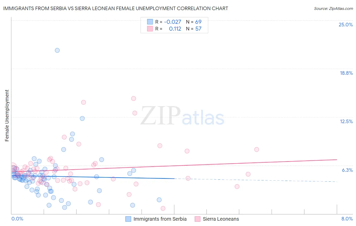 Immigrants from Serbia vs Sierra Leonean Female Unemployment