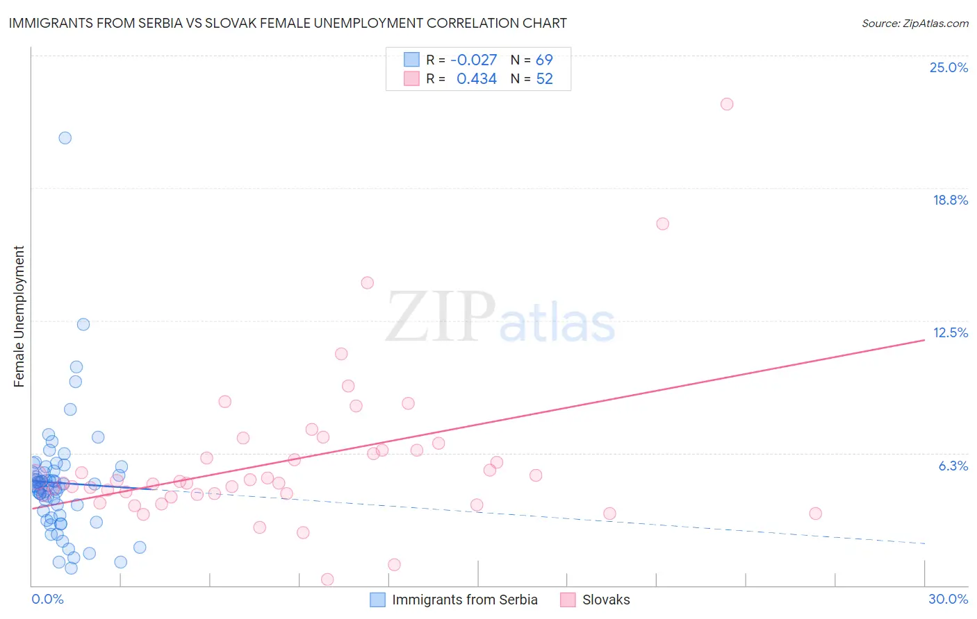 Immigrants from Serbia vs Slovak Female Unemployment