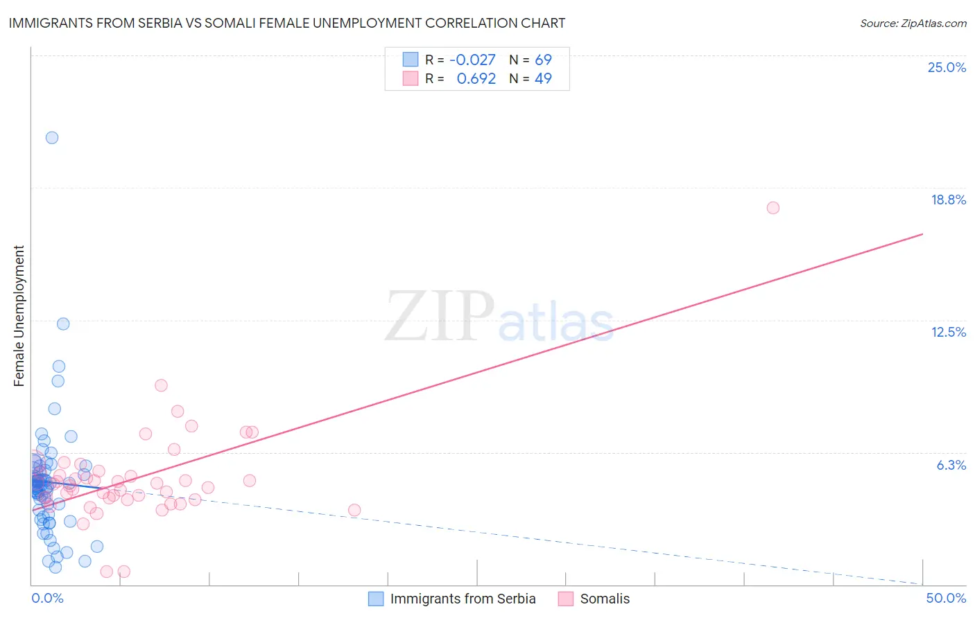 Immigrants from Serbia vs Somali Female Unemployment