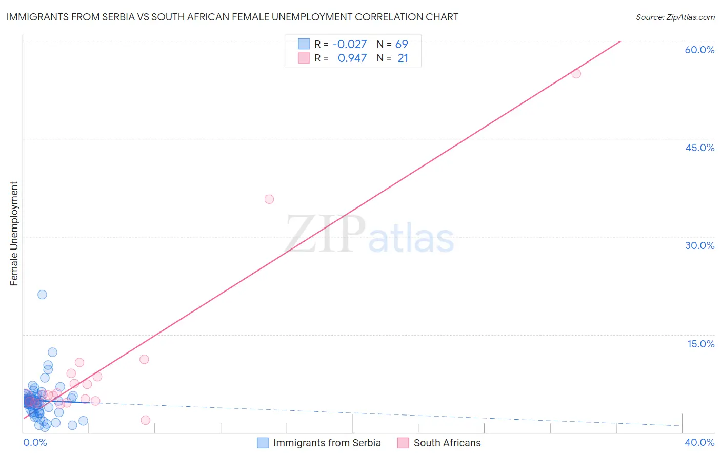 Immigrants from Serbia vs South African Female Unemployment
