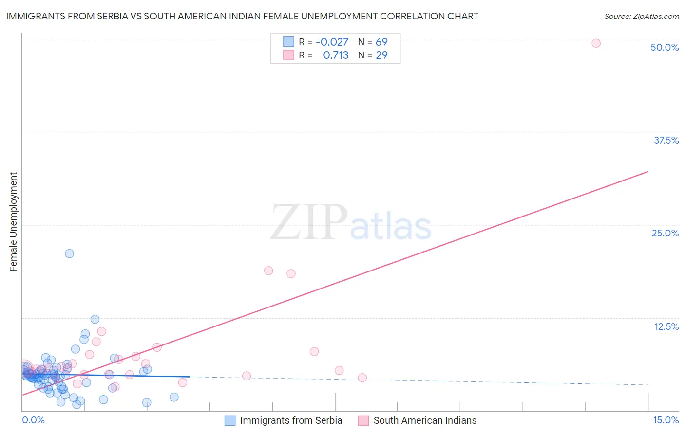 Immigrants from Serbia vs South American Indian Female Unemployment