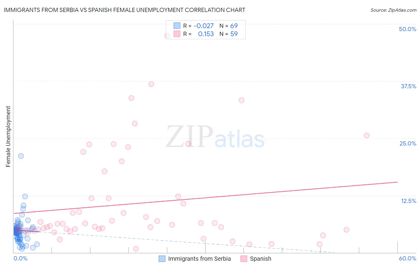 Immigrants from Serbia vs Spanish Female Unemployment