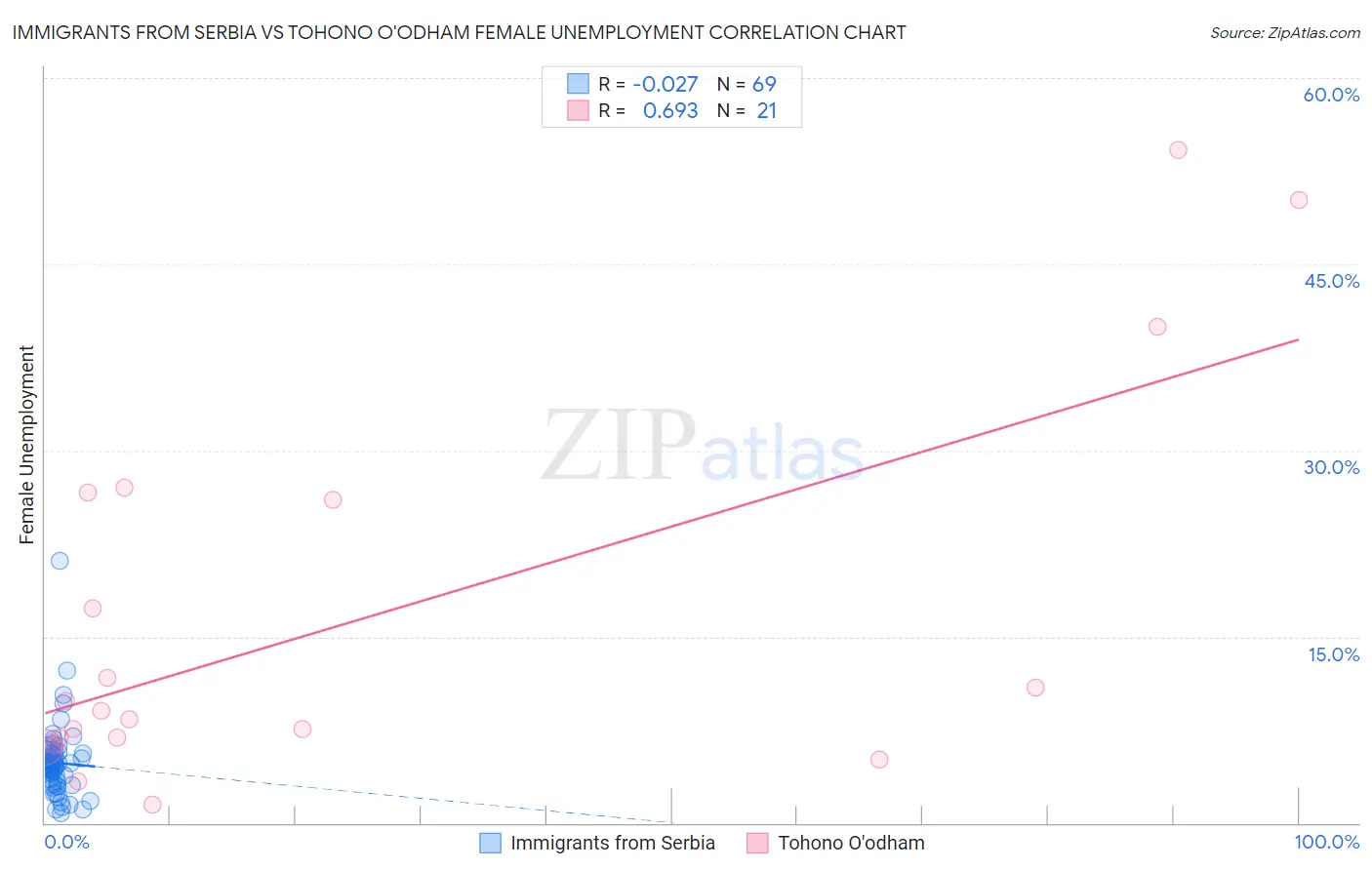 Immigrants from Serbia vs Tohono O'odham Female Unemployment