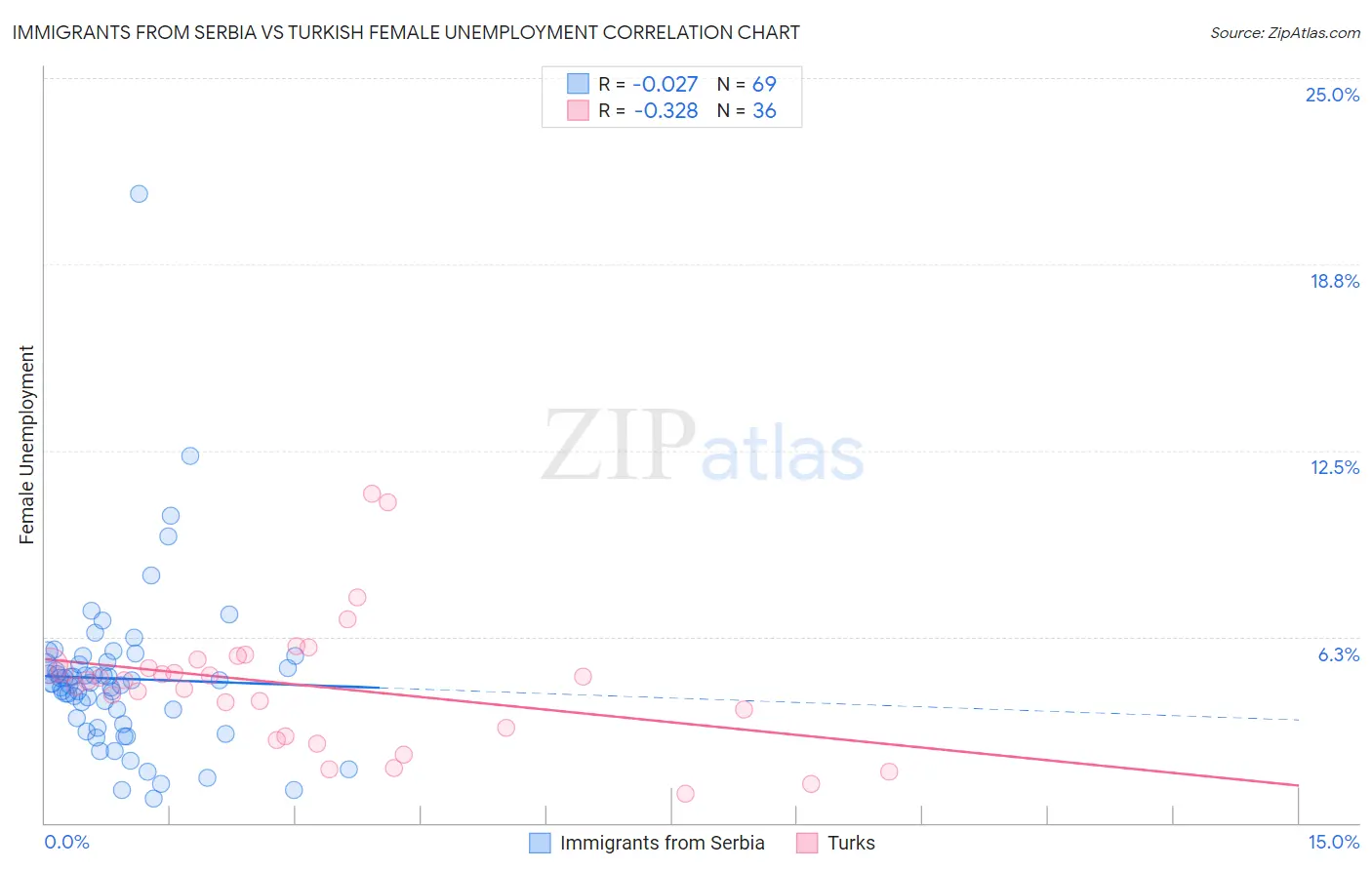 Immigrants from Serbia vs Turkish Female Unemployment