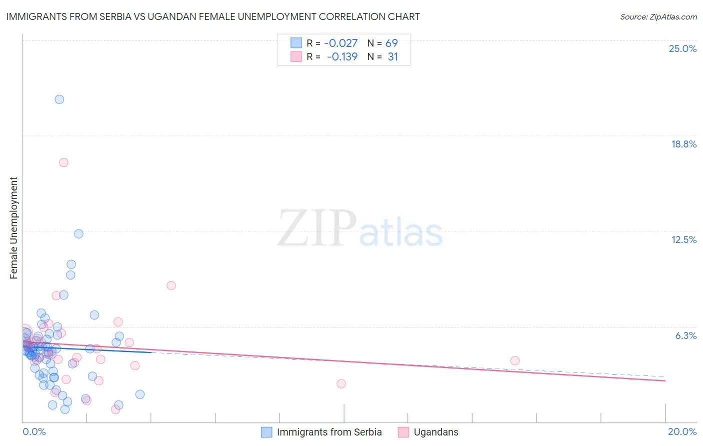 Immigrants from Serbia vs Ugandan Female Unemployment