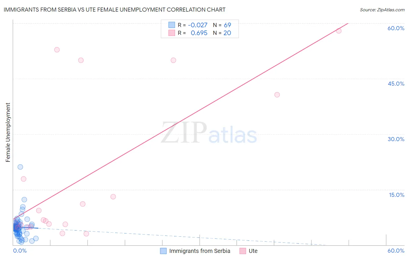 Immigrants from Serbia vs Ute Female Unemployment