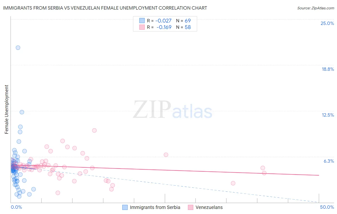 Immigrants from Serbia vs Venezuelan Female Unemployment