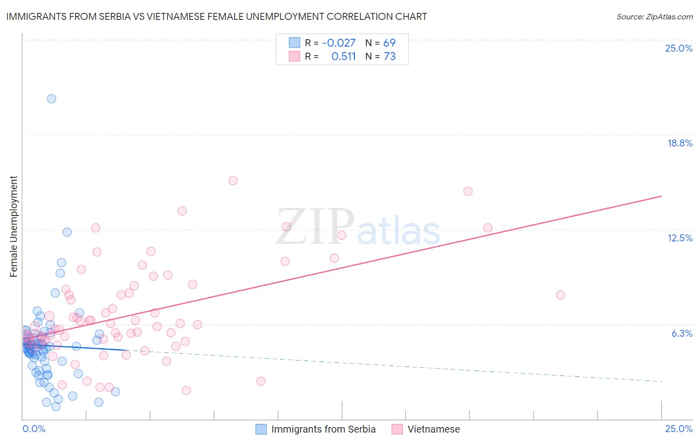 Immigrants from Serbia vs Vietnamese Female Unemployment