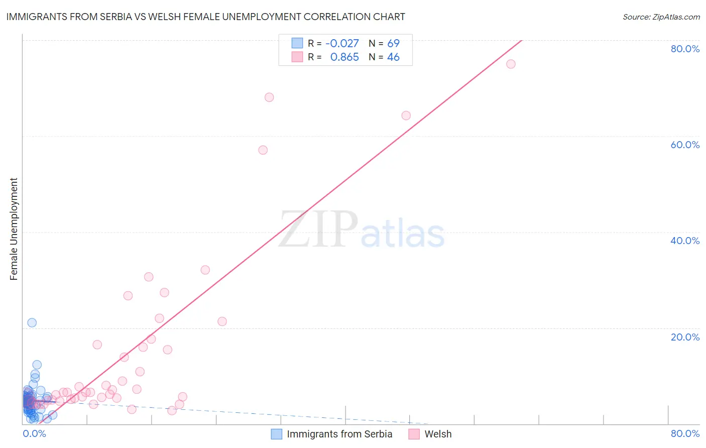 Immigrants from Serbia vs Welsh Female Unemployment