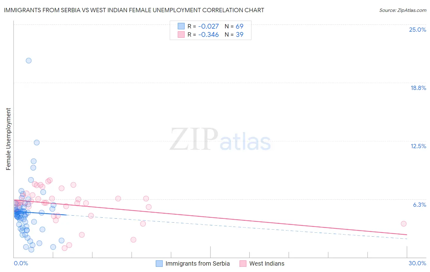 Immigrants from Serbia vs West Indian Female Unemployment