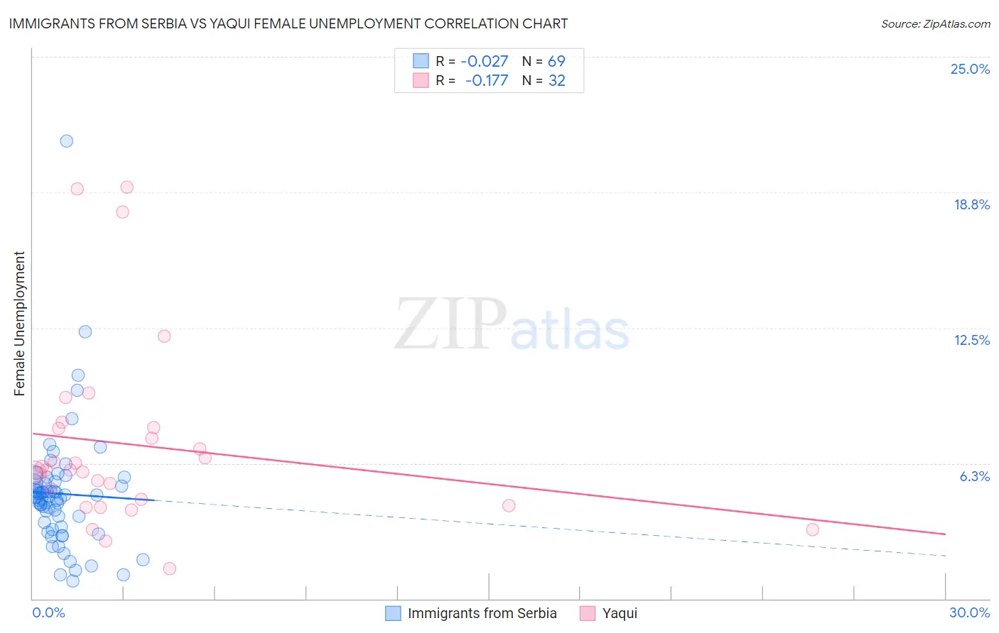 Immigrants from Serbia vs Yaqui Female Unemployment